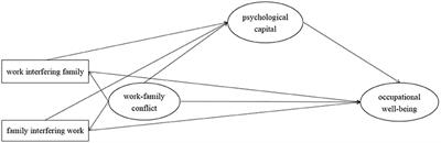 The Effect of Work-Family Conflict on Occupational Well-Being Among Primary and Secondary School Teachers: The Mediating Role of Psychological Capital